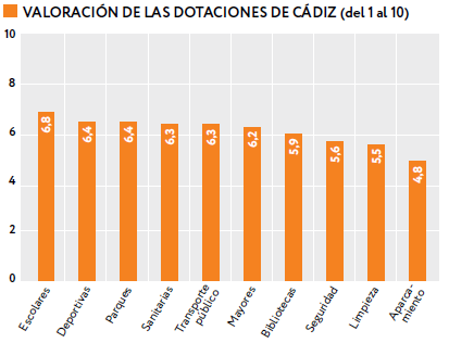 Valoración de las dotaciones en Cádiz